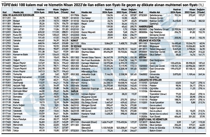 TÜİK’in Açıkladığı Enflasyon Rakamlarına Tepki