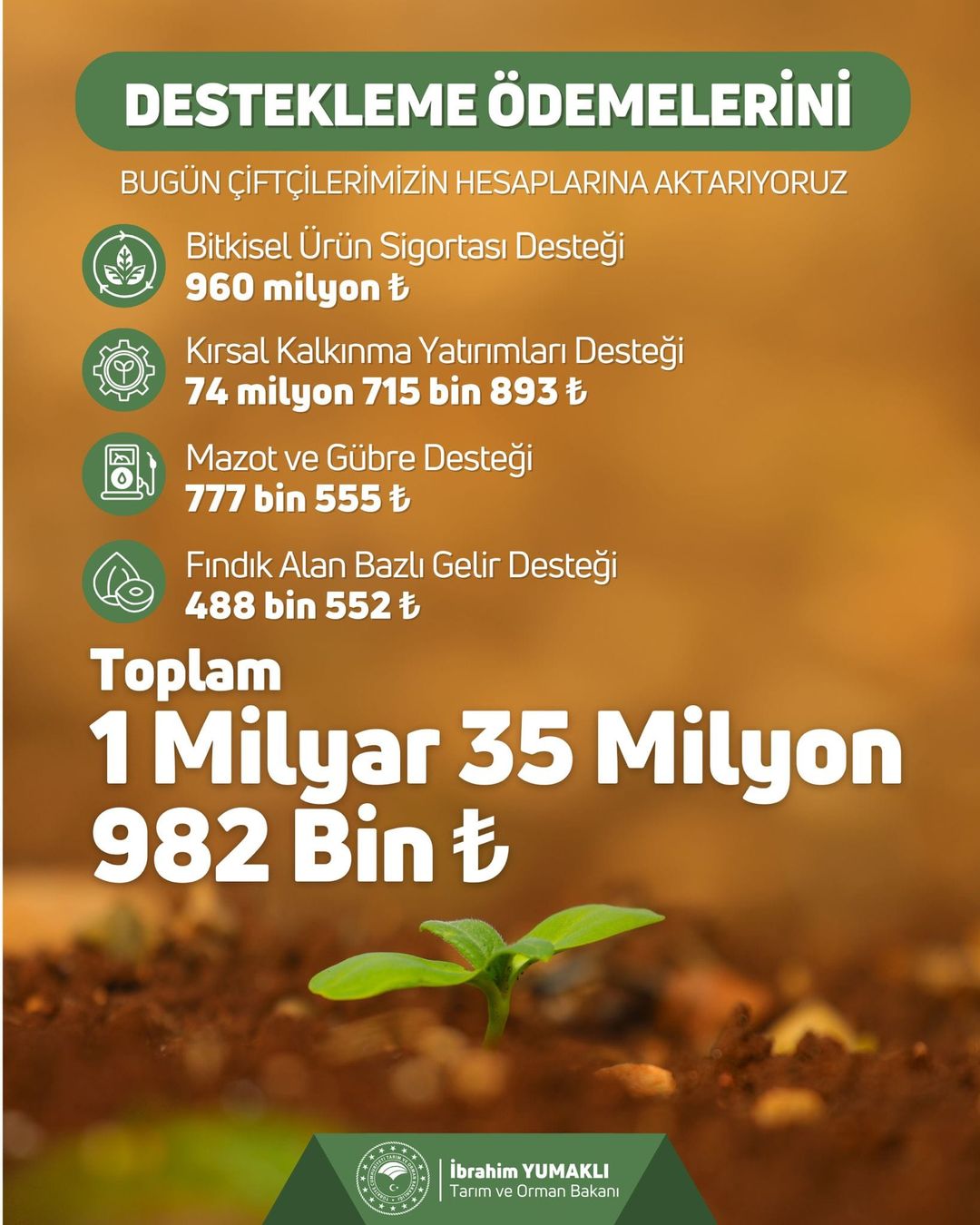 Tarım ve Orman Bakanlığı Üreticilere 1 Milyar 35 Milyon TL Destek Ödemesi Yaptı