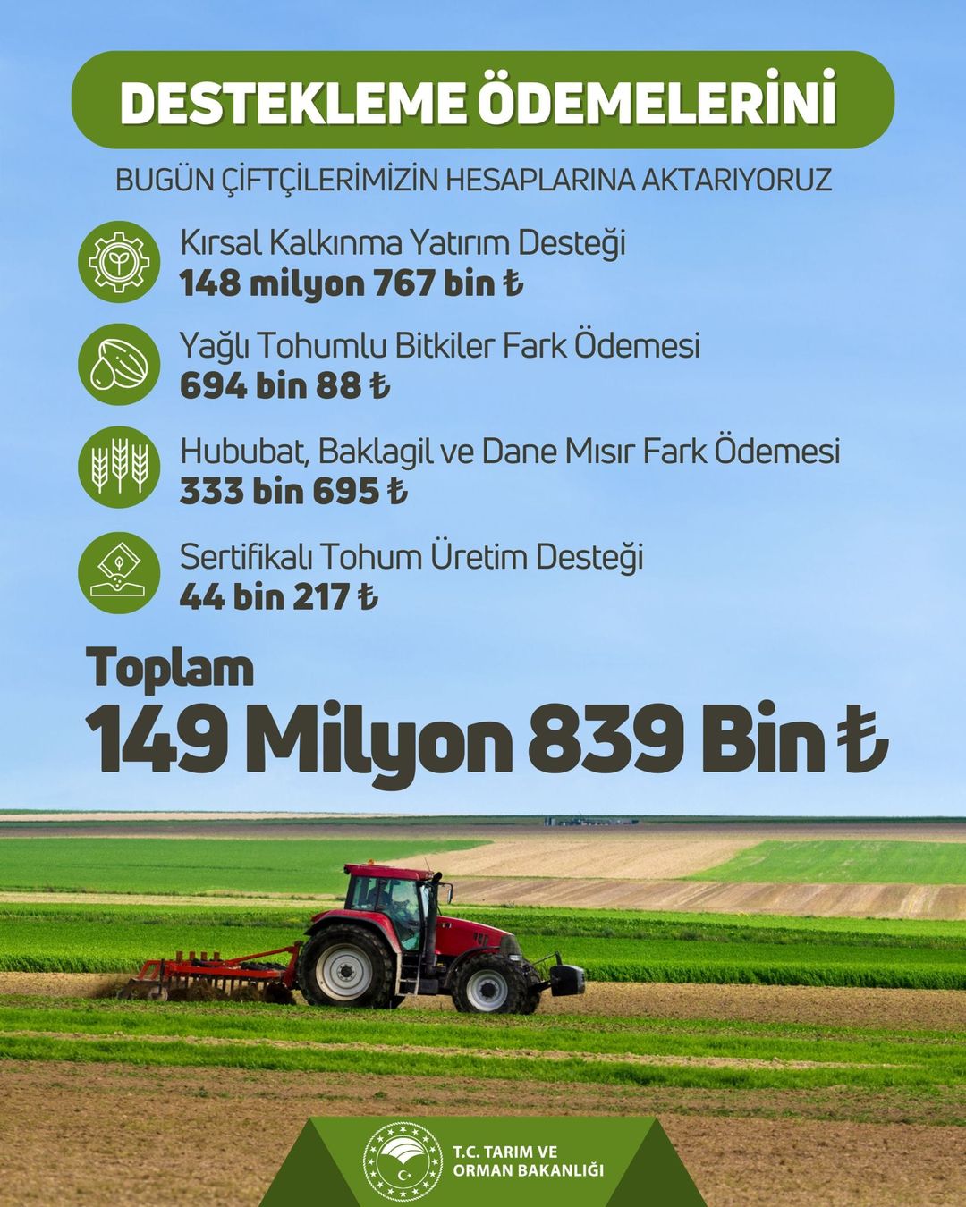 Çiftçilere Toplamda 149 Milyon 839 Bin Lira Destekleme Ödemesi Yapılacak