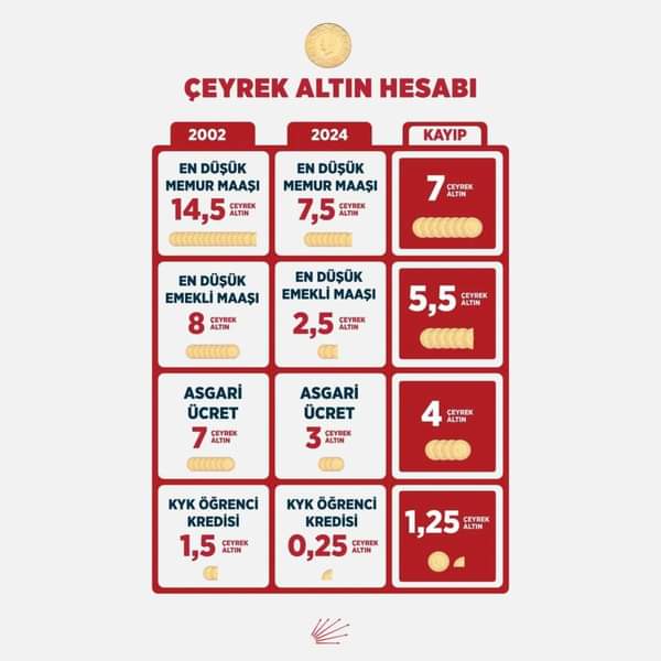 Türkiye’de Yoksulluk ve Gelir Eşitsizliği Artıyor