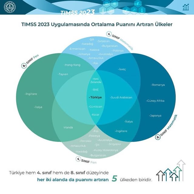 TIMSS 2023 Raporu Açıklandı