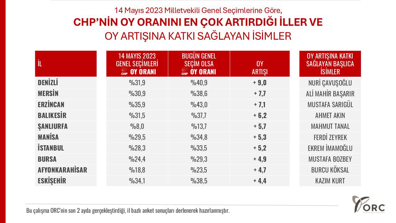 Ahmet Akın, Balıkesir’de CHP’nin Oyunu Artırdı