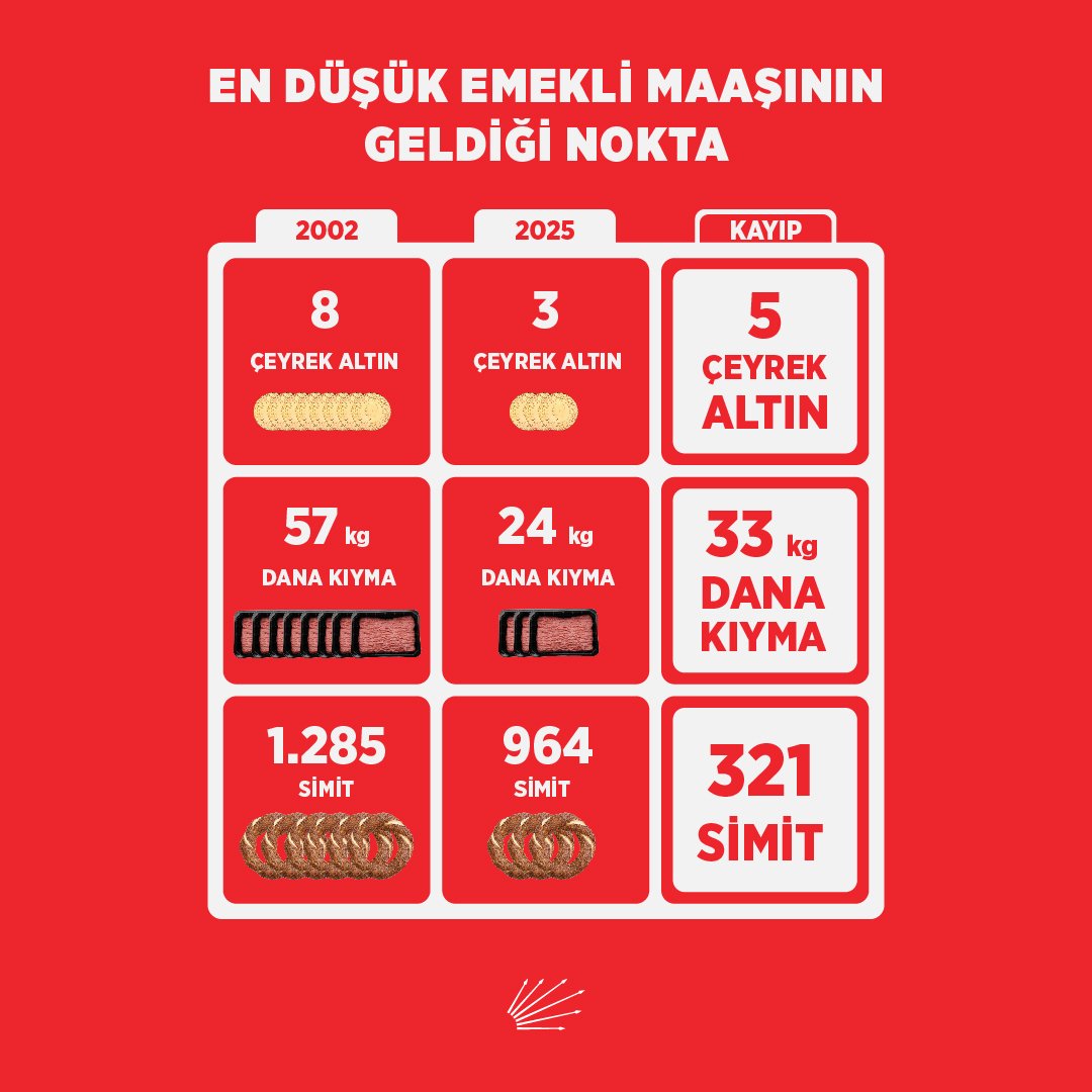 CHP, Emeklilik ve Çalışan Maaşlarına Dikkat Çekti