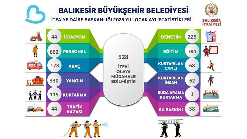 Ocak Ayında Balıkesir İtfaiyesinin Etkili Müdahaleleri