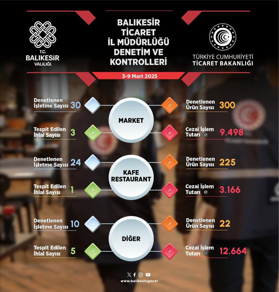 Balıkesir’de Ticari Denetimler Artıyor